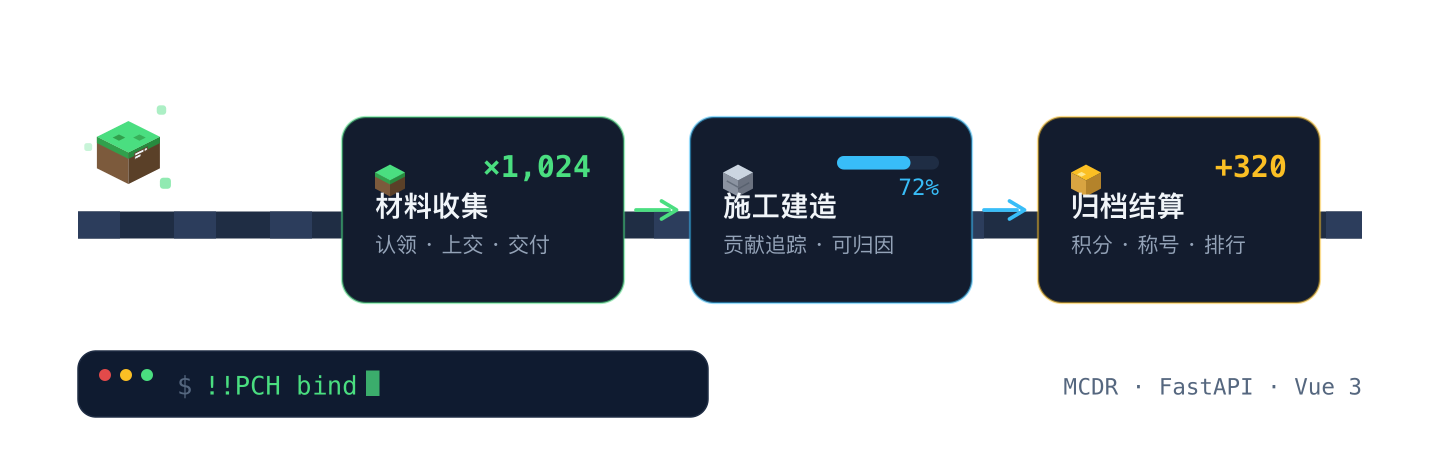 PCHSystem 工件流水线:像素方块徽标衔接材料收集、施工建造、归档结算三阶段